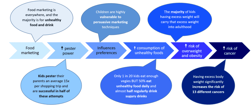 Diagram showing link between junk food and cancer.