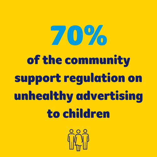 yellow tile with text '70% of the community support regulation on unhealthy advertising to children' with an icon of three people